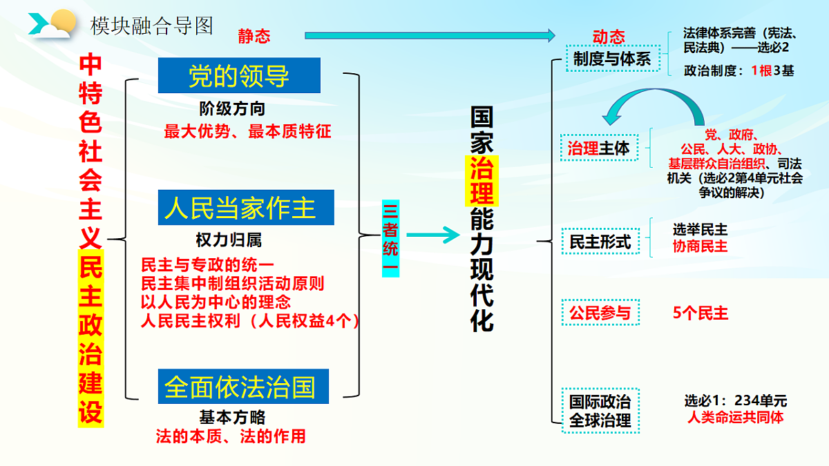 《政治与法治》二轮复习：党的领导之二- 备战2025年高考政治二轮复习考点精讲课件（新高考通用）第3页