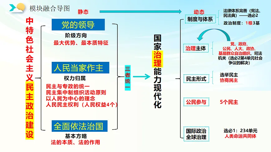《政治与法治》二轮复习：党的领导之二- 备战2025年高考政治二轮复习考点精讲课件（新高考通用）第3页