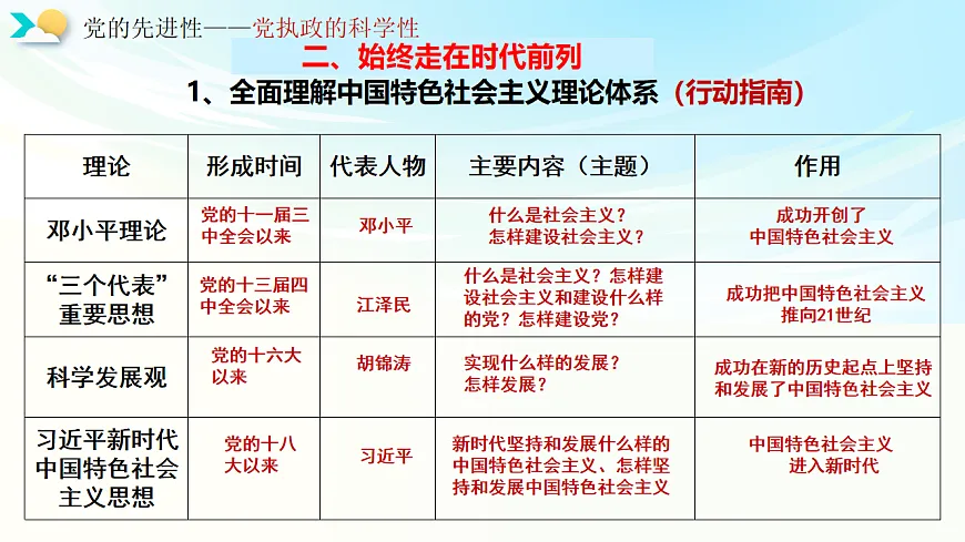 《政治与法治》二轮复习：党的领导之二- 备战2025年高考政治二轮复习考点精讲课件（新高考通用）第5页