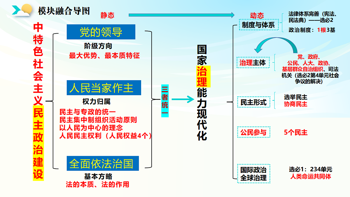 《政治与法治》二轮复习：依法治国之一- 备战2025年高考政治二轮复习考点精讲课件（新高考通用）第3页