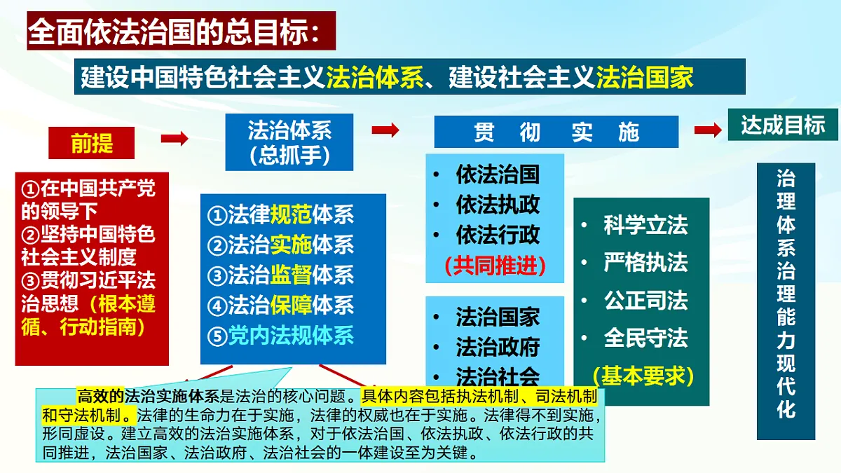 《政治与法治》二轮复习：依法治国之一- 备战2025年高考政治二轮复习考点精讲课件（新高考通用）第6页