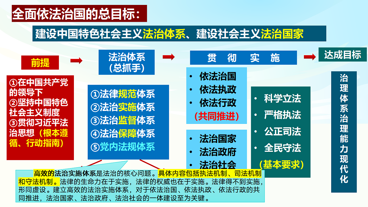 《政治与法治》二轮复习：依法治国之一- 备战2025年高考政治二轮复习考点精讲课件（新高考通用）第6页