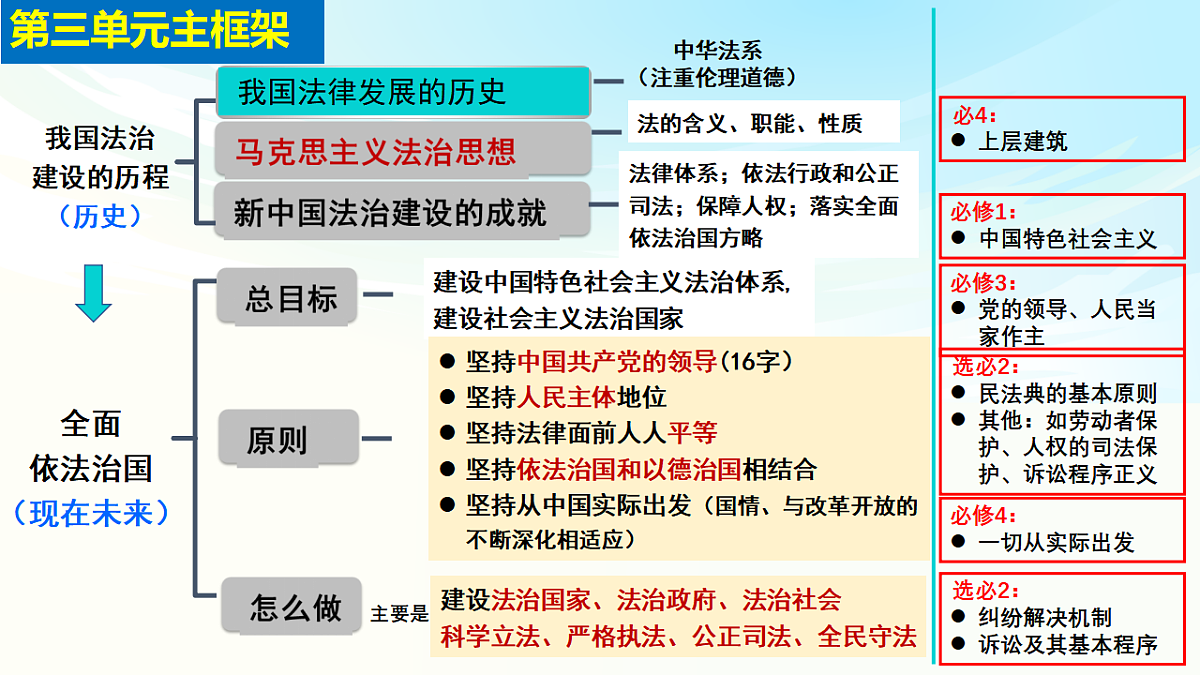 《政治与法治》二轮复习：依法治国之一- 备战2025年高考政治二轮复习考点精讲课件（新高考通用）第7页