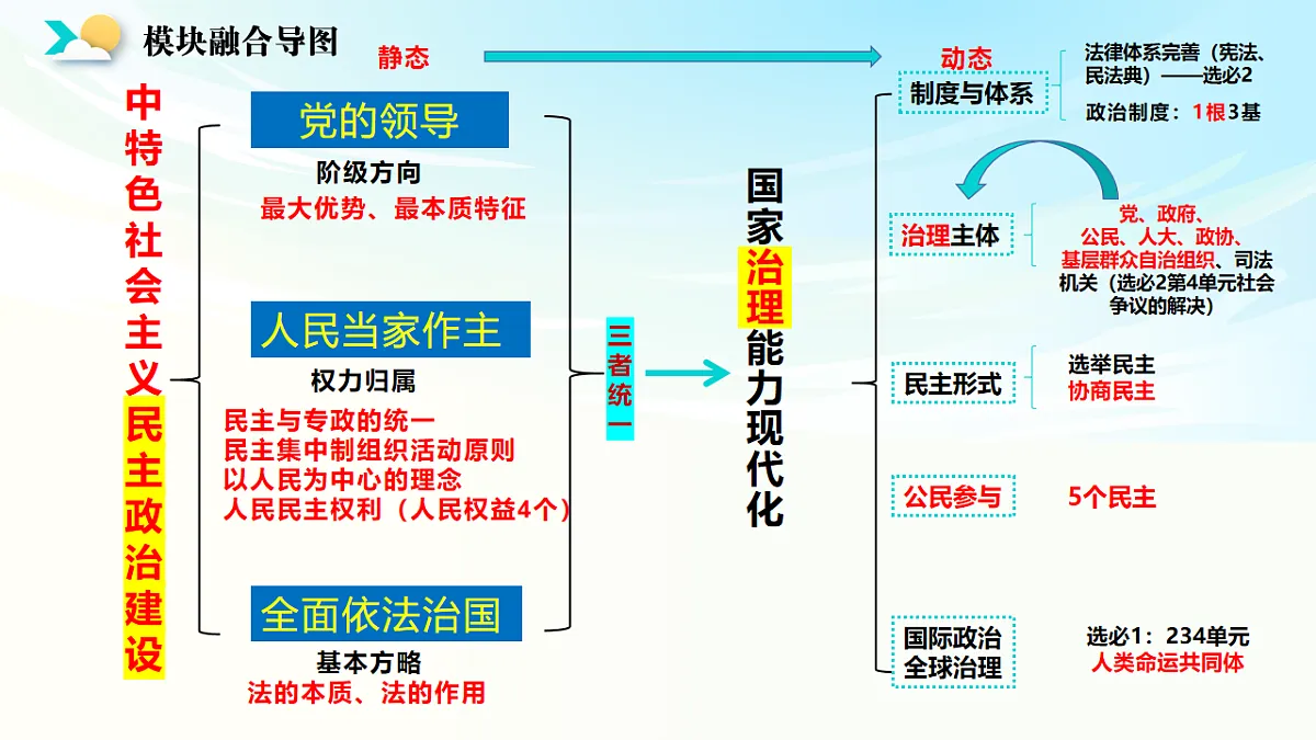 《政治与法治》二轮复习人民当家作主之国体篇- 备战2025年高考政治二轮复习考点精讲课件（新高考通用）第3页