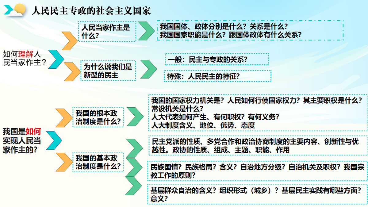 《政治与法治》二轮复习人民当家作主之国体篇- 备战2025年高考政治二轮复习考点精讲课件（新高考通用）第5页
