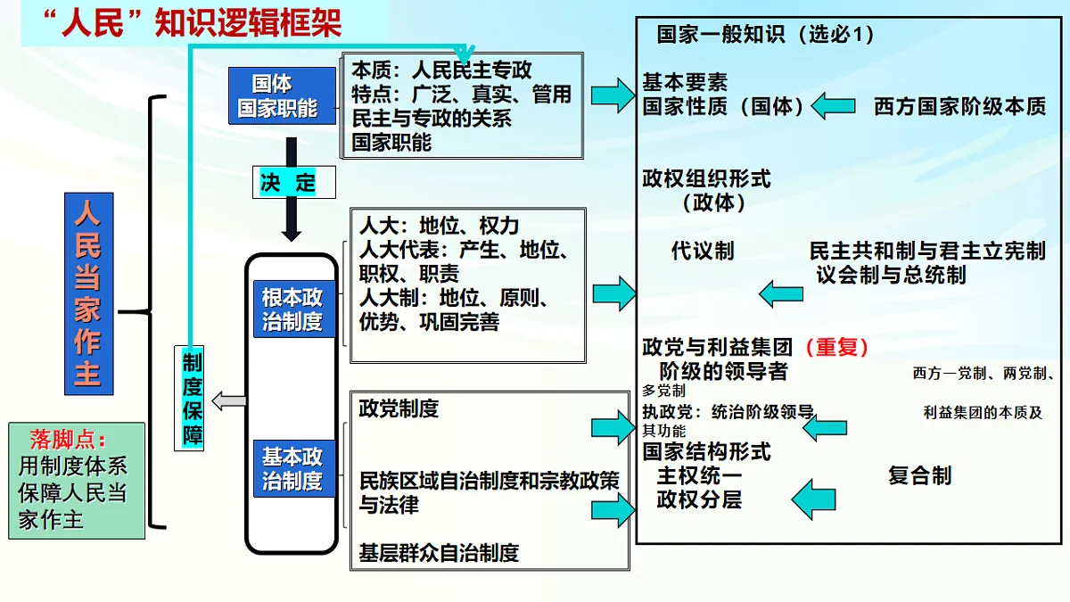 《政治与法治》二轮复习人民当家作主之国体篇- 备战2025年高考政治二轮复习考点精讲课件（新高考通用）第7页
