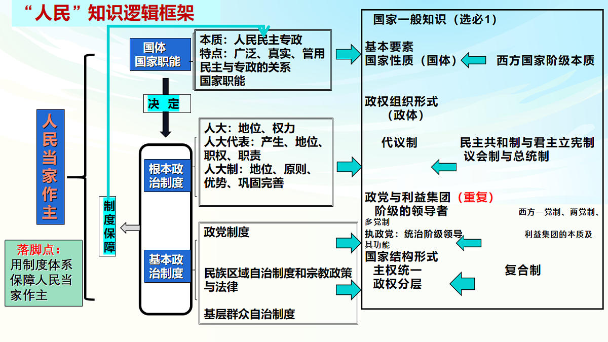 《政治与法治》二轮复习人民当家作主之国体篇- 备战2025年高考政治二轮复习考点精讲课件（新高考通用）第7页
