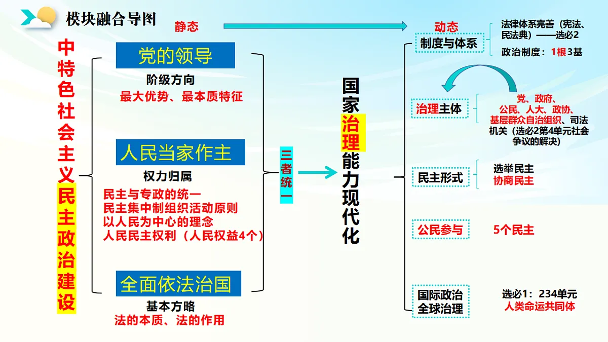 《政治与法治》二轮复习人民当家作主之政体篇- 备战2025年高考政治二轮复习考点精讲课件（新高考通用）第3页