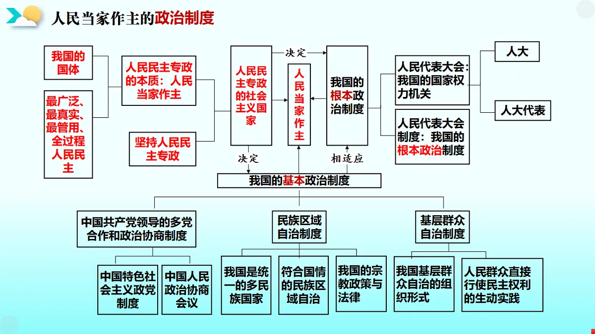《政治与法治》二轮复习人民当家作主之政体篇- 备战2025年高考政治二轮复习考点精讲课件（新高考通用）第5页