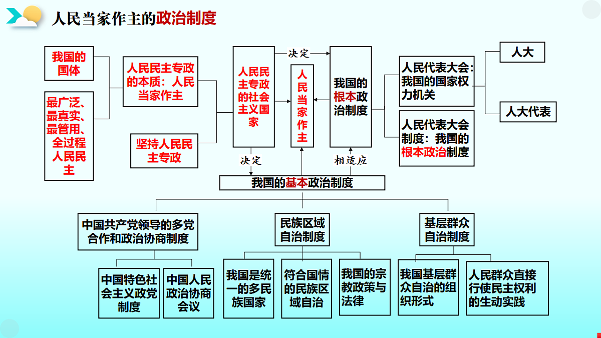 《政治与法治》二轮复习人民当家作主之政体篇- 备战2025年高考政治二轮复习考点精讲课件（新高考通用）第5页