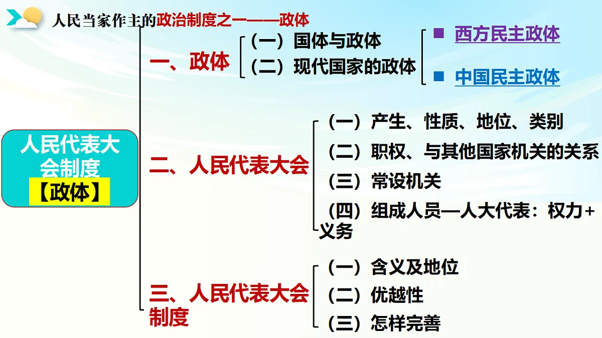 《政治与法治》二轮复习人民当家作主之政体篇- 备战2025年高考政治二轮复习考点精讲课件（新高考通用）第6页