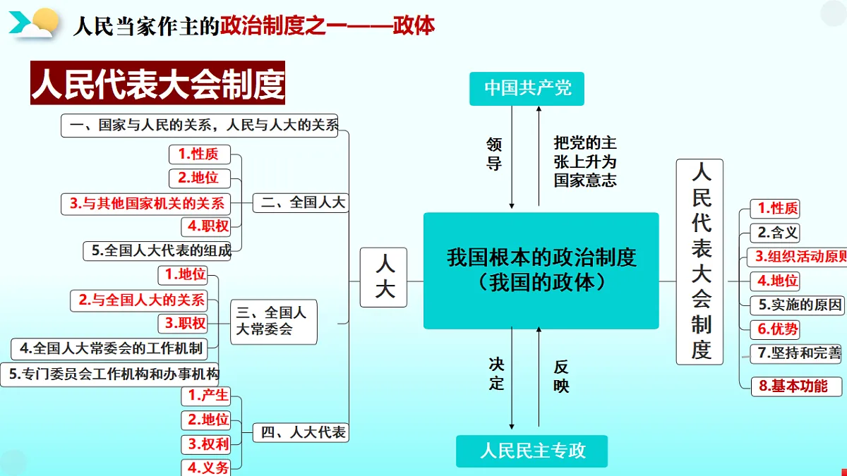 《政治与法治》二轮复习人民当家作主之政体篇- 备战2025年高考政治二轮复习考点精讲课件（新高考通用）第7页