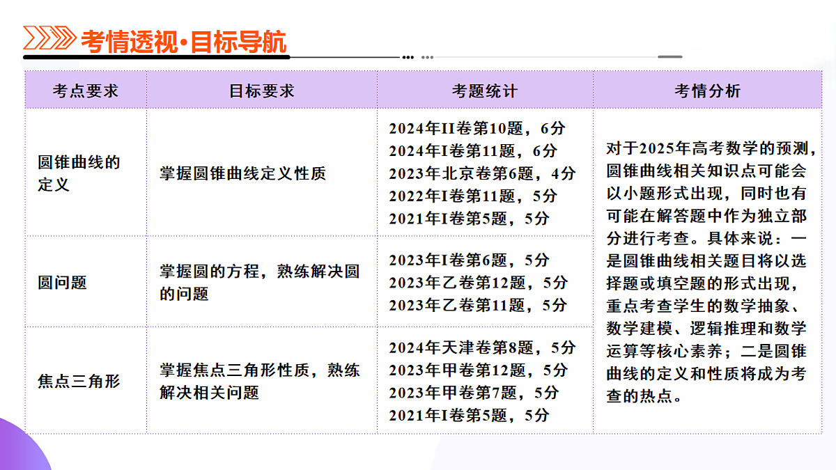 专题18 圆锥曲线核心考点压轴小题全面梳理与分类解析（12大题型）（课件）-2025年高考数学二轮复习专题讲练（新高考通用）第3页