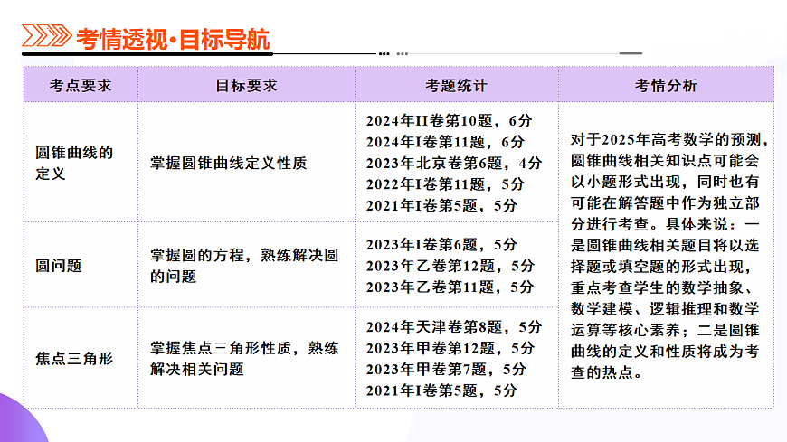 专题18 圆锥曲线核心考点压轴小题全面梳理与分类解析（12大题型）（课件）-2025年高考数学二轮复习专题讲练（新高考通用）第3页
