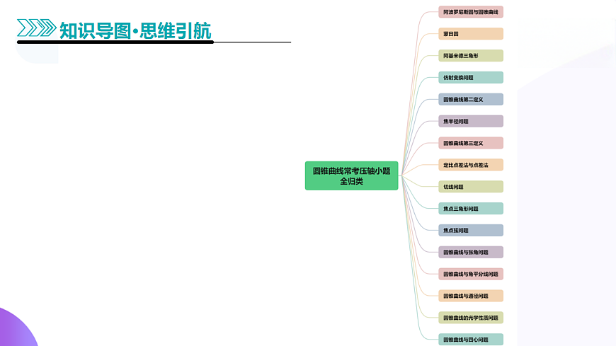 专题18 圆锥曲线核心考点压轴小题全面梳理与分类解析（12大题型）（课件）-2025年高考数学二轮复习专题讲练（新高考通用）第4页