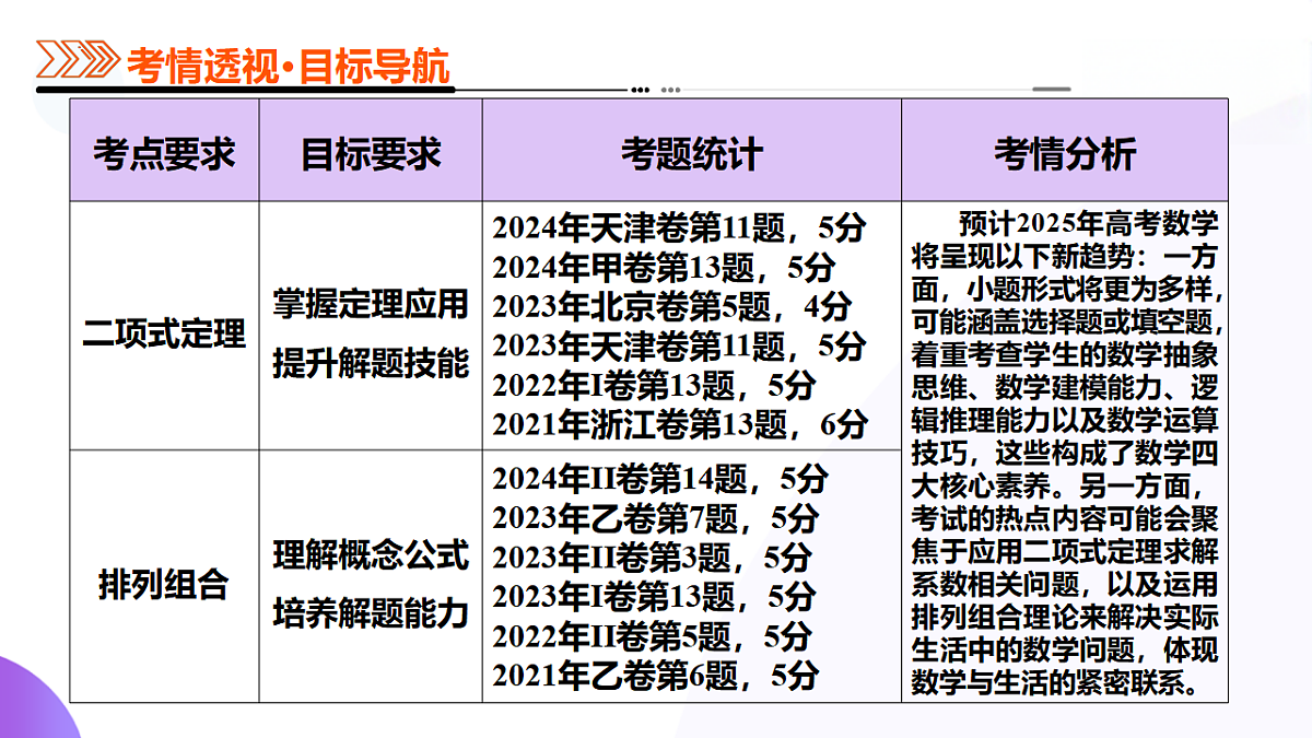 专题20 排列组合原理与二项式定理经典常考小题（14大题型）（课件）-2025年高考数学二轮复习专题讲练（新高考通用）第3页