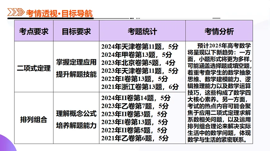 专题20 排列组合原理与二项式定理经典常考小题（14大题型）（课件）-2025年高考数学二轮复习专题讲练（新高考通用）第3页