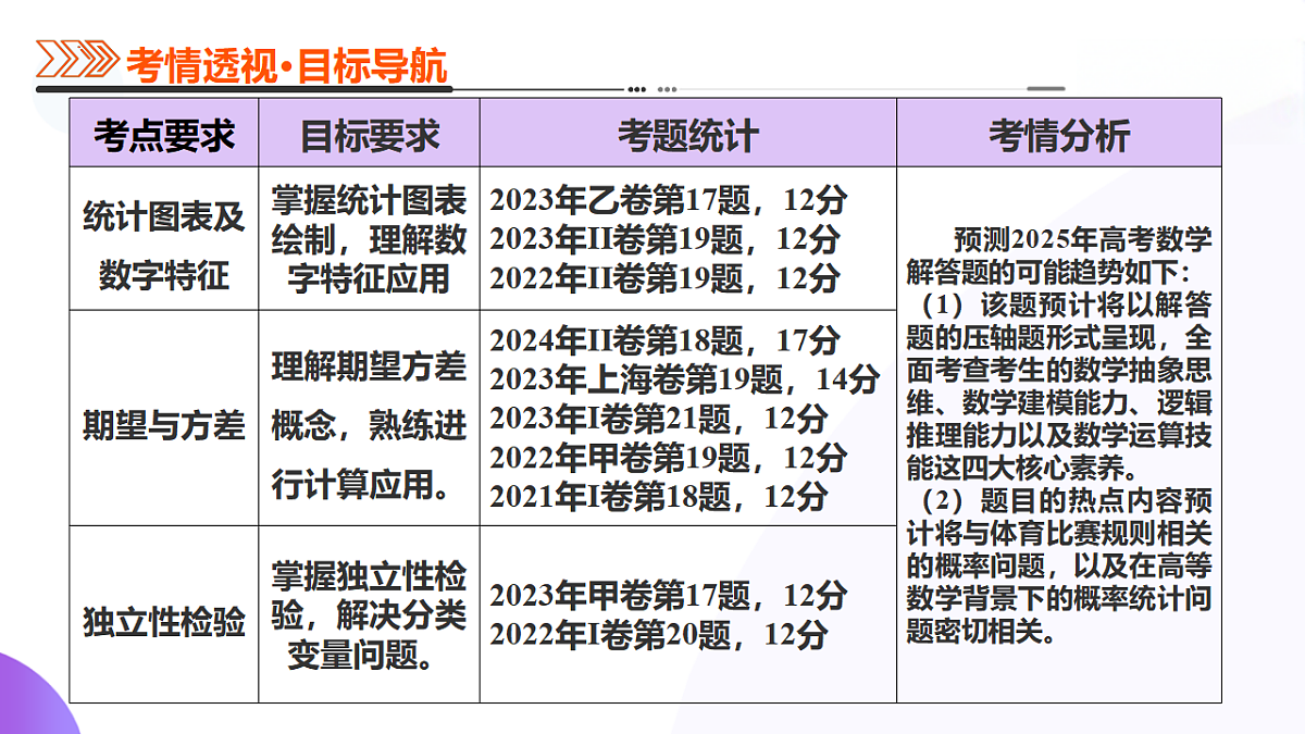 专题22 概率与统计的综合应用与高级分析（13大题型）（课件）-2025年高考数学二轮复习专题讲练（新高考通用）第3页