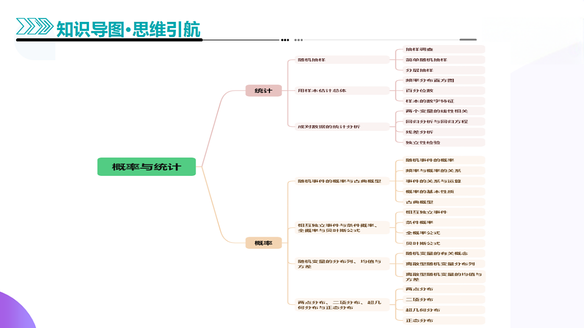 专题22 概率与统计的综合应用与高级分析（13大题型）（课件）-2025年高考数学二轮复习专题讲练（新高考通用）第5页