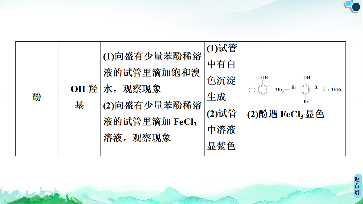 第3章  实验活动2　有机化合物中常见官能团的检验 课件【新教材】人教版（2019）高中化学选择性必修3第5页