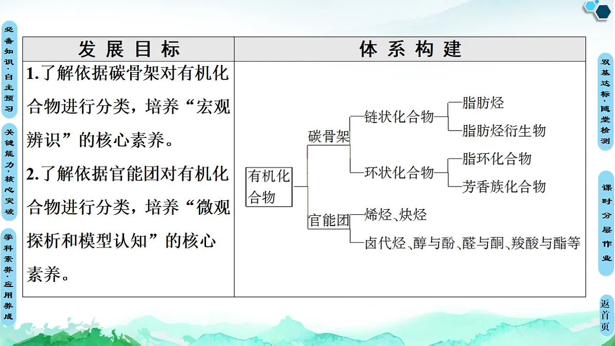 第1章 第1节 第1课时　有机化合物的分类方法 课件【新教材】人教版（2019）高中化学选择性必修3第2页