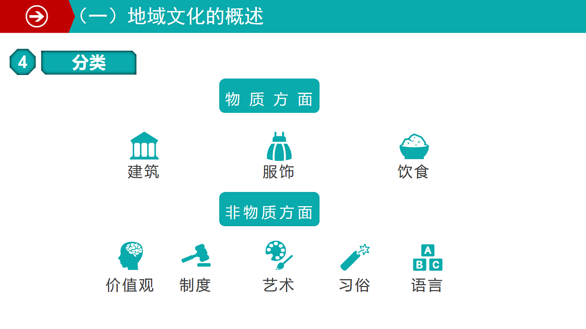 人教版高中地理必修 第二册 2-3地域文化与城乡景观 课件第6页