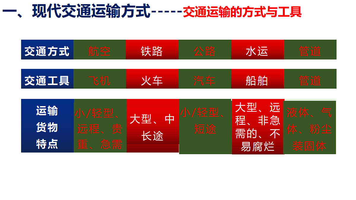 人教版高中地理必修 第二册 4-1区域发展对交通运输布局的影响 课件第5页