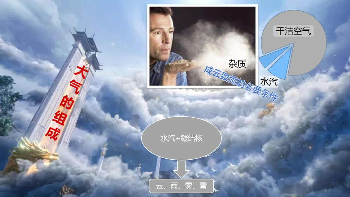 人教版高中地理 必修 第一册 2-1《大气的组成和垂直分层》课件第5页