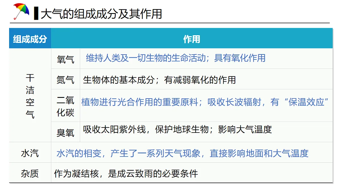人教版高中地理 必修 第一册 2-1《大气的组成和垂直分层》课件第6页