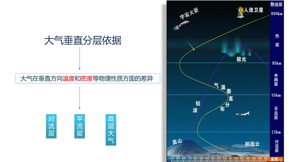 人教版高中地理 必修 第一册 2-1《大气的组成和垂直分层》课件第8页
