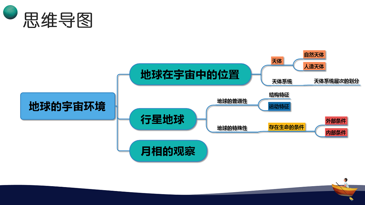 人教版高中地理 必修 第一册 第一章《宇宙中的地球》期末复习备考课件第4页