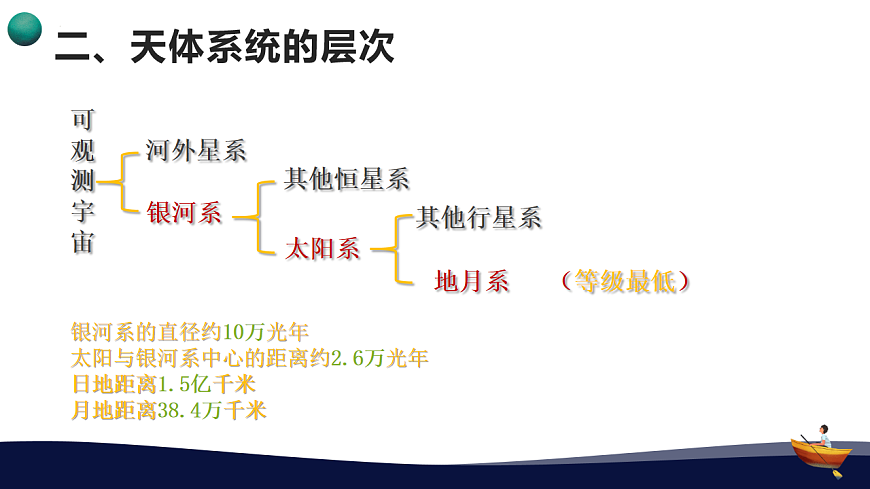 人教版高中地理 必修 第一册 第一章《宇宙中的地球》期末复习备考课件第7页