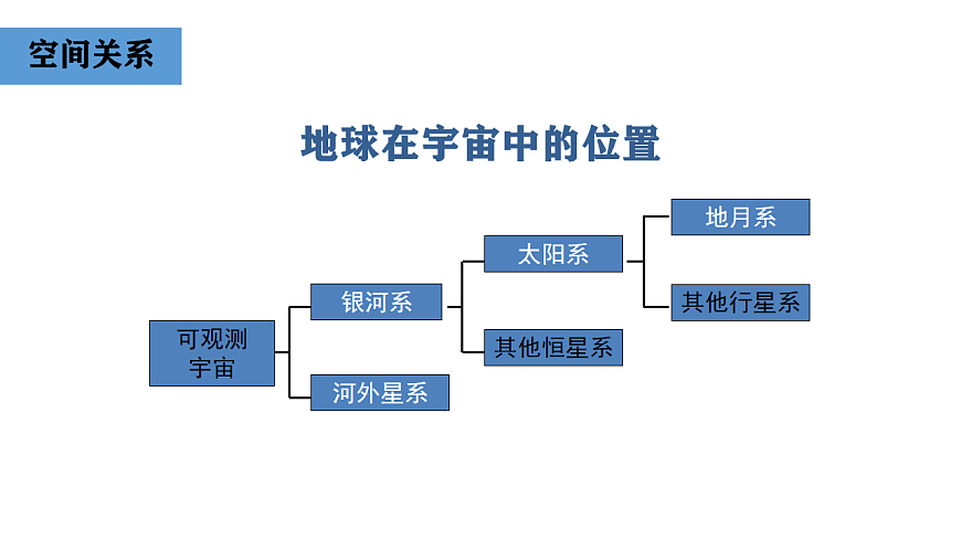 人教版高中地理 必修 第一册 第一章《宇宙中的地球》单元复习课件第3页