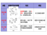 人教版高中地理 必修 第一册 第二章 3-1《水循环》课件