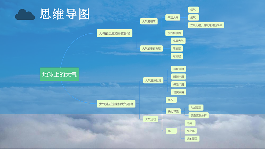 人教版高中地理 必修 第一册 第二章《地球上的大气》复习备考课件第2页