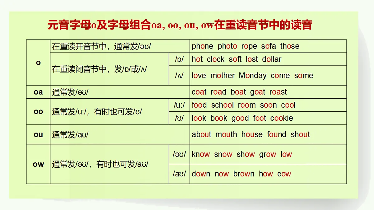 2025-2026学年人教版初中英语 Unit 4 Section A Pronunciation 课件第4页
