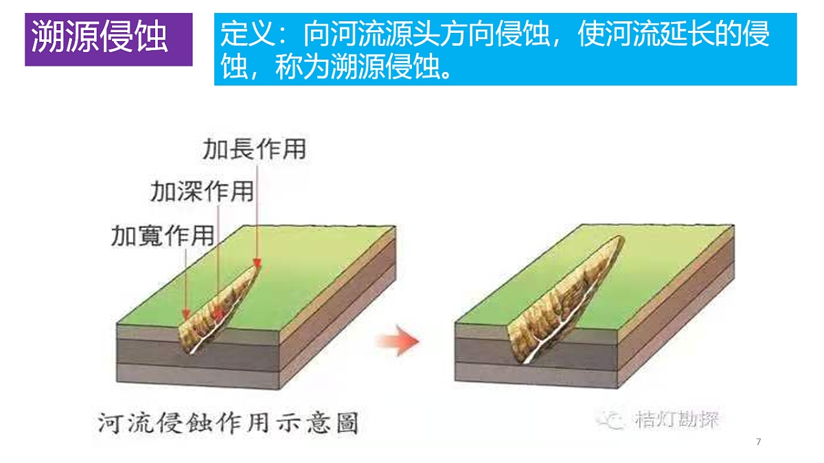 人教版高中地理必修 第一册 4-1《常见地貌类型-河流地貌》课件第7页