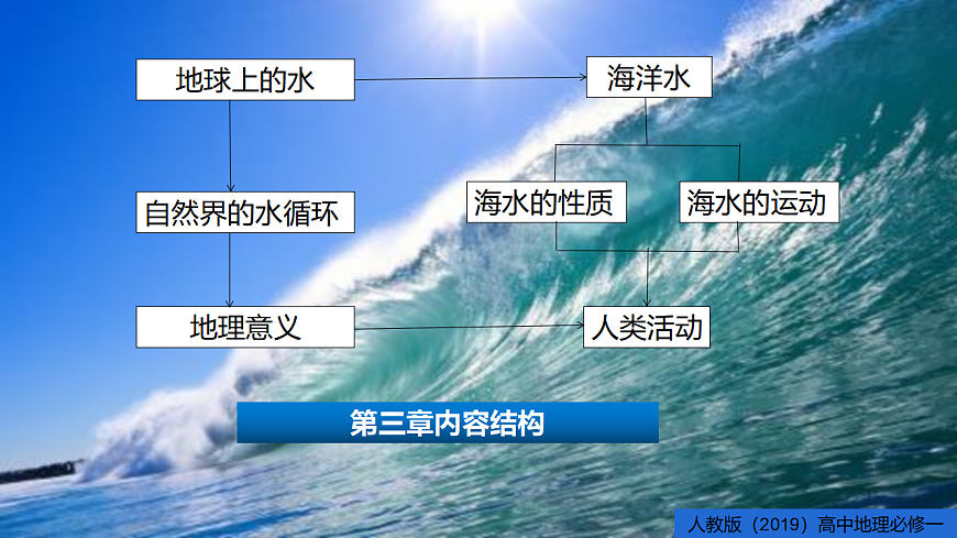 人教版高中地理必修 第一册 第三章《地球上的水》单元知识总结课件第2页