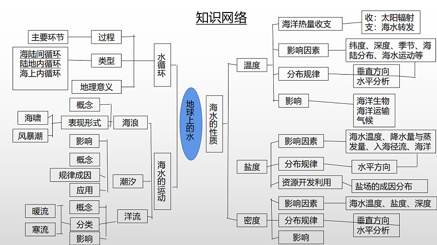 人教版高中地理必修 第一册 第三章《地球上的水》单元知识总结课件第3页