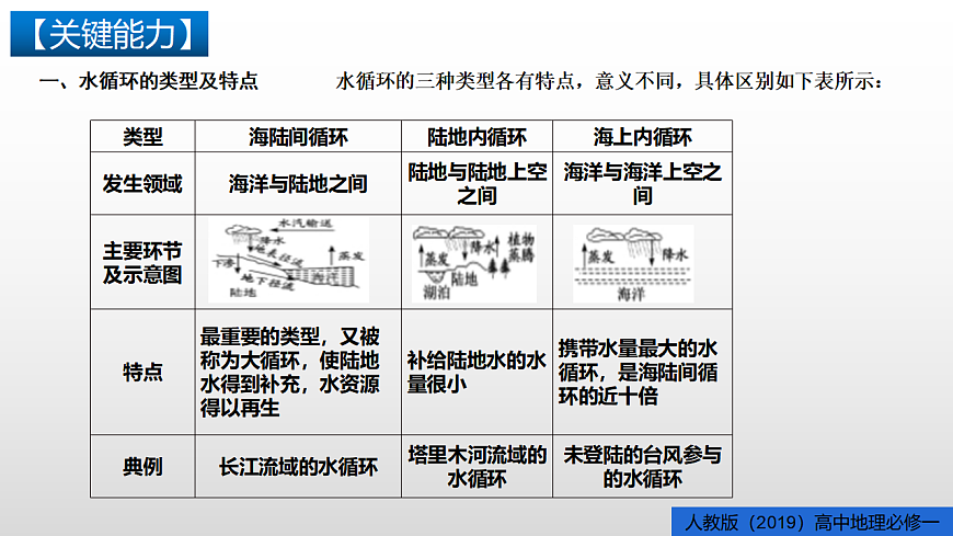 人教版高中地理必修 第一册 第三章《地球上的水》单元知识总结课件第5页