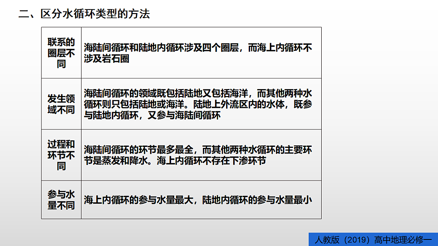 人教版高中地理必修 第一册 第三章《地球上的水》单元知识总结课件第6页