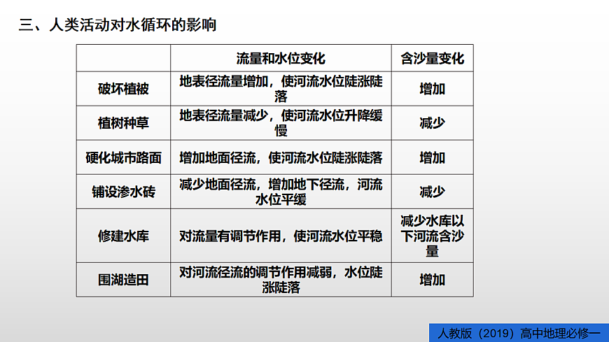 人教版高中地理必修 第一册 第三章《地球上的水》单元知识总结课件第7页