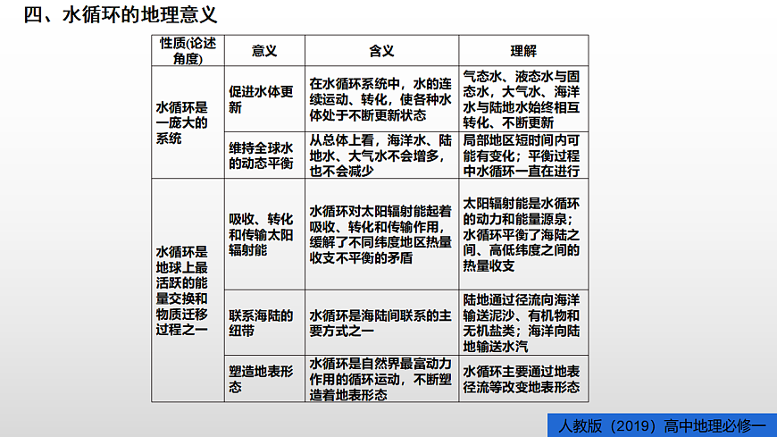 人教版高中地理必修 第一册 第三章《地球上的水》单元知识总结课件第8页