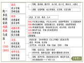 部編版2024七年級下冊歷史大單元復(fù)習(xí)——第三單元 課件