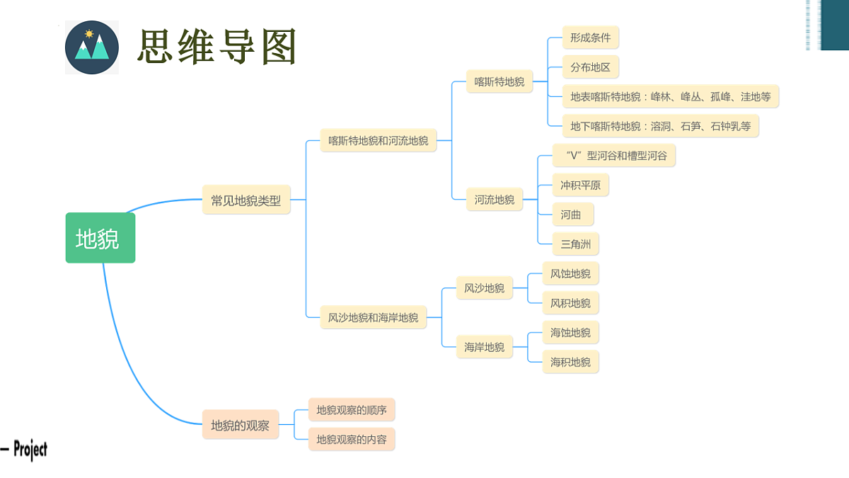 人教版高中地理必修 第一册 第四章《地貌》复习重点讲解课件第2页