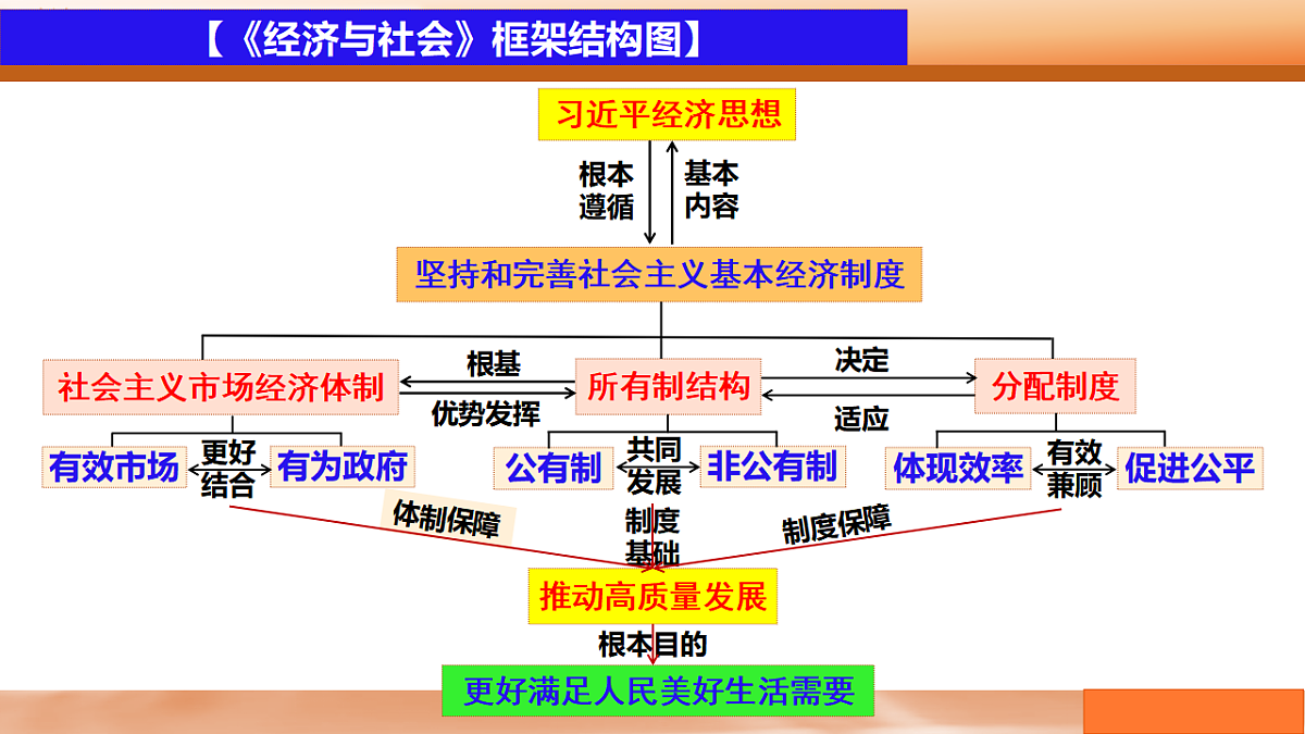 二轮专题3  我国的经济高质量发展 课件-【二轮专题】2024-2025学年新高考思想政治二轮复习精品课件第1页