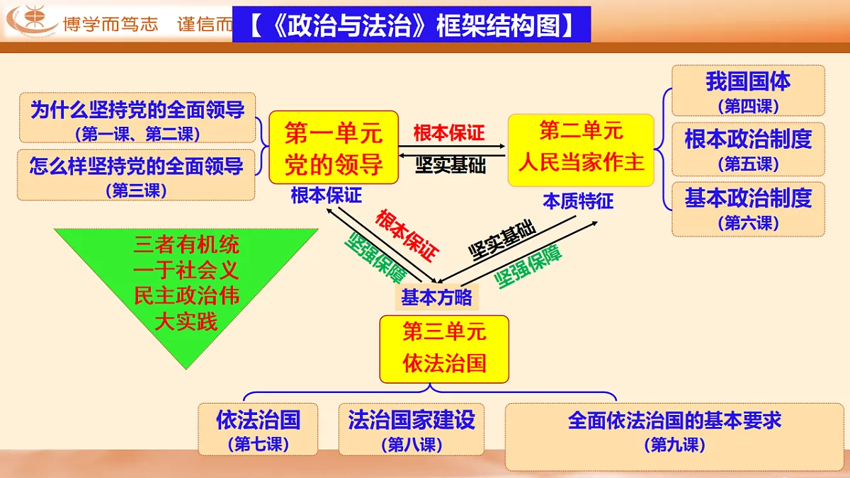 二轮专题4 中国共产党的领导 课件-【二轮专题】2024-2025学年新高考思想政治二轮复习精品课件第1页