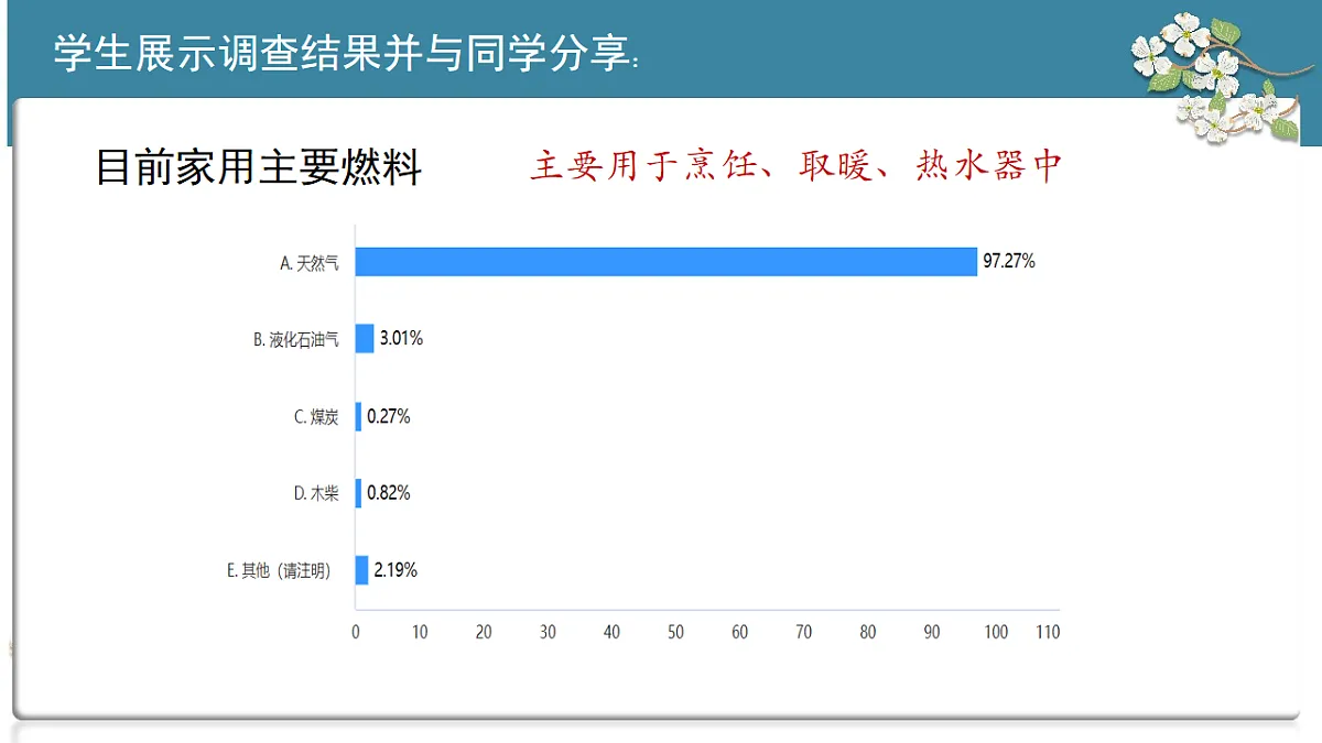 第七单元 跨学科实践活动6 调查家用燃料的变迁与合理使用课件-2024-2025学年九年级化学上册第4页