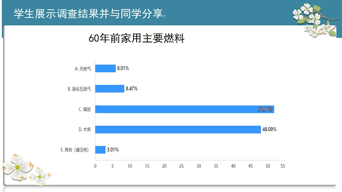 第七单元 跨学科实践活动6 调查家用燃料的变迁与合理使用课件-2024-2025学年九年级化学上册第7页