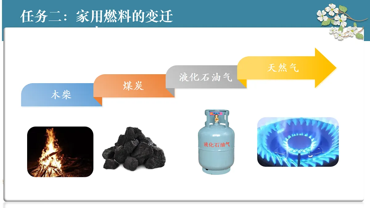 第七单元 跨学科实践活动6 调查家用燃料的变迁与合理使用课件-2024-2025学年九年级化学上册第8页